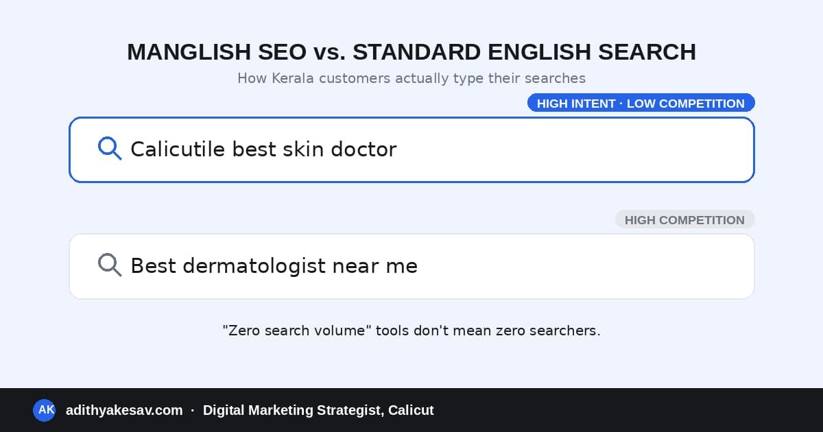 Manglish SEO comparison — a Manglish search query 'Calicutile best skin doctor' next to a standard English search 'best dermatologist near me'